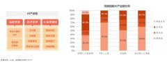 成分股笼盖半导体、软件开辟、通信设备等AI各